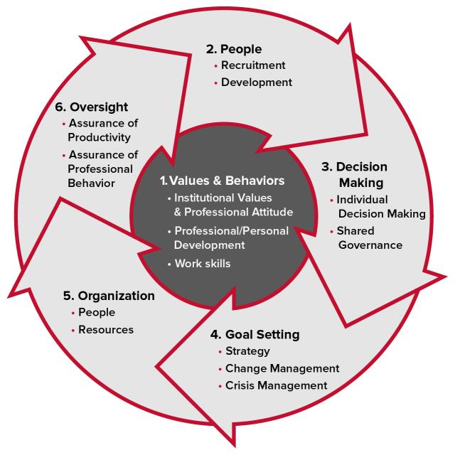 Circular workflow chart composed of six light grey arrows with red borders circling a dark grey center circle. Each arrow has text bulleting the 6 domains of the academic leadership framework which includes 1. Values and Behaviors, 2. People, 3. Decision making, 4. Goal-setting, 5. Organization, and 6. Oversight.