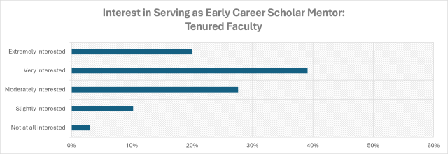 Interest in Serving as Early Career Scholar Mentor:  Tenured Faculty