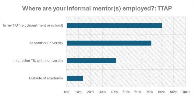 Horizontal bar chart showing where Tenured-Track Associate Faculty mentors are employed.