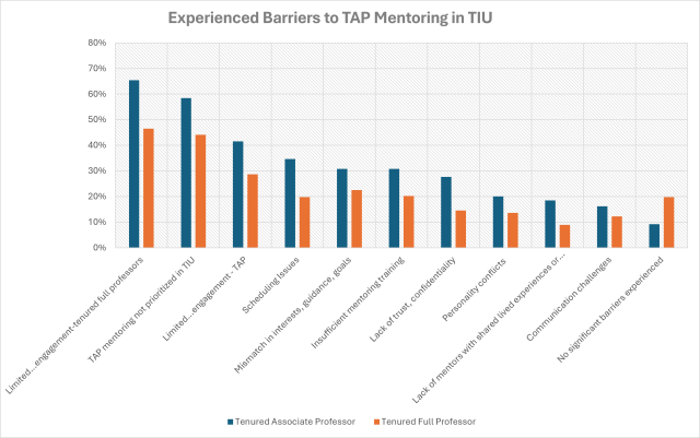 Experienced Barriers to TAP Mentoring in TIU