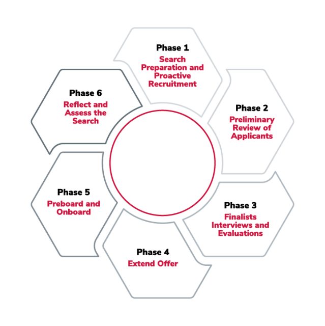 Image shows a diagram with six phases. Phase 1 search preparation and proactive recruitment. Phase 2 preliminary review of applicants. Phase 3 Finalist interviews and evaluations. Phase 4 extend offer. Phase 5 preboard and onboard. Phase six reflect and assess the search.