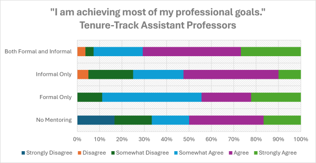 "I am achieving most of my professional goals." Tenure-Track Assistant Professors