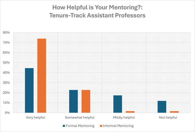 Vertical bar chart showing How Helpful is Your Mentoring?:  Tenure-Track Assistant Professors