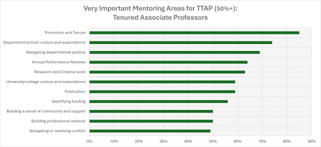 Very Important Mentoring Areas for TTAP (50%+):  Tenured Associate Professors
