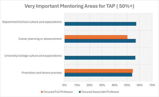 Very Important Mentoring Areas for TAP ( 50%+)