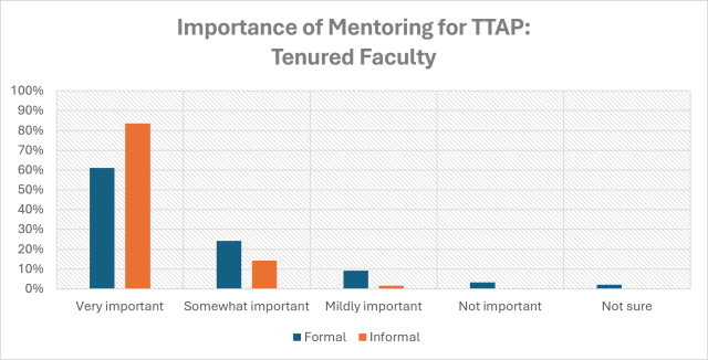 Vertical bar chart showing Importance of Mentoring for TTAP: Tenured Faculty