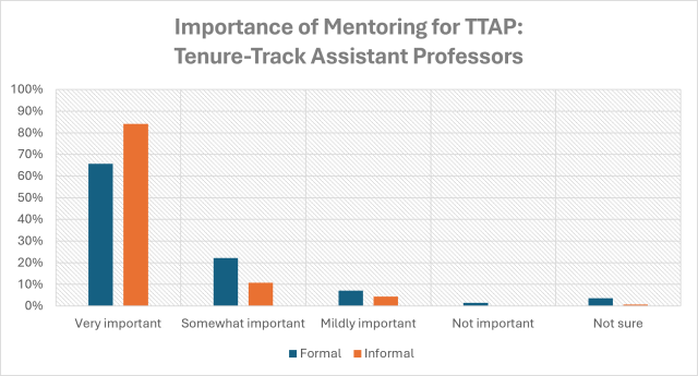 Vertical bar chart showing the importance of Mentoring for TTAP: Tenure-Track Assistant Professors