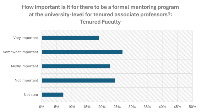 How important is it for there to be a formal mentoring program at the university-level for tenured associate professors?: Tenured Faculty