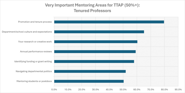 Very Important Mentoring Areas for TTAP (50%+):  Tenured Professors