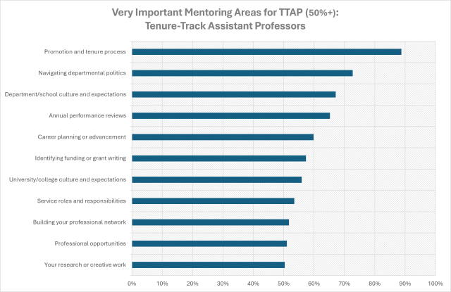 Horizontal bar chart showingVery Important Mentoring Areas for TTAP (50%+): Tenure-Track Assistant Professors 