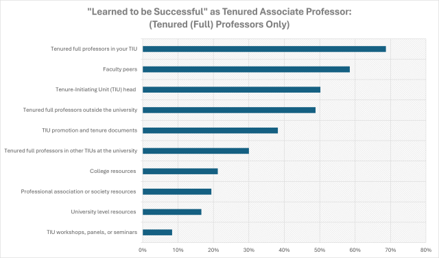"Learned to be Successful" as Tenured Associate Professor:  (Tenured (Full) Professors Only) 