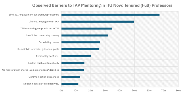 Observed Barriers to TAP Mentoring in TIU Now: Tenured (Full) Professors 