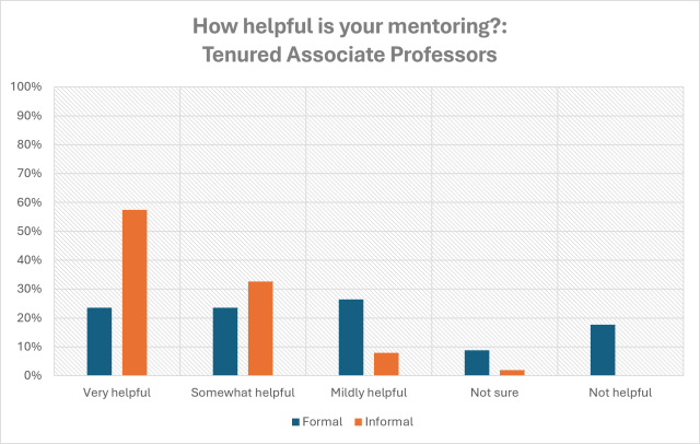 How helpful is your mentoring?: Tenured Associate Professors