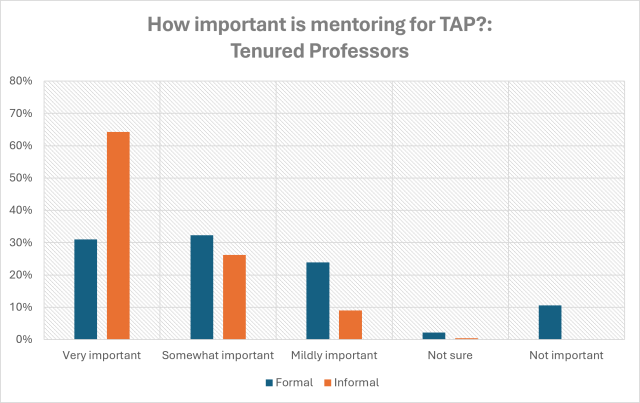 How important is mentoring for TAP?: Tenured Professors