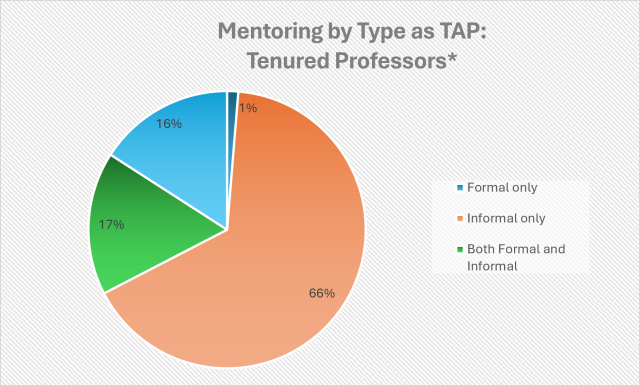 Mentoring by Type as TAP:  Tenured Professors* 