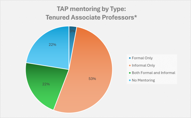 TAP mentoring by Type:  Tenured Associate Professors* 