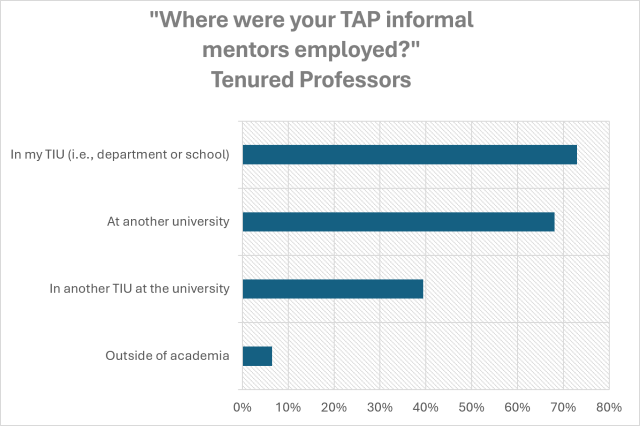 "Where were your TAP informal  mentors employed?"  Tenured Professors