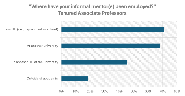 "Where have your informal mentor(s) been employed?" Tenured Associate Professors