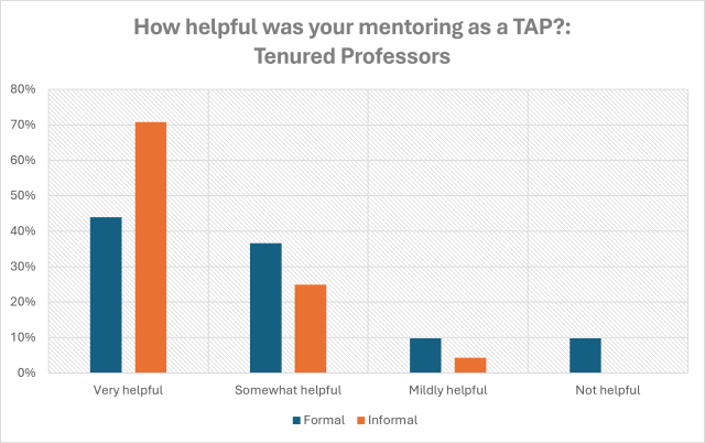 How helpful was your mentoring as a TAP?: Tenured Professors