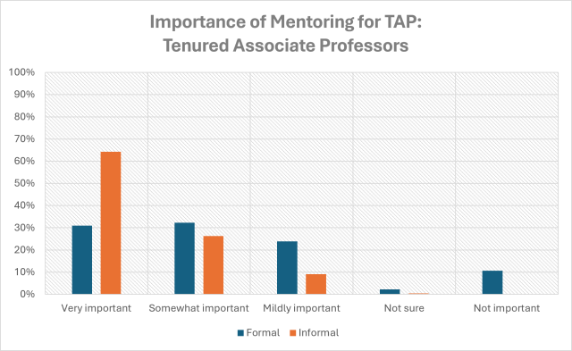 Importance of Mentoring for TAP: Tenured Associate Professors