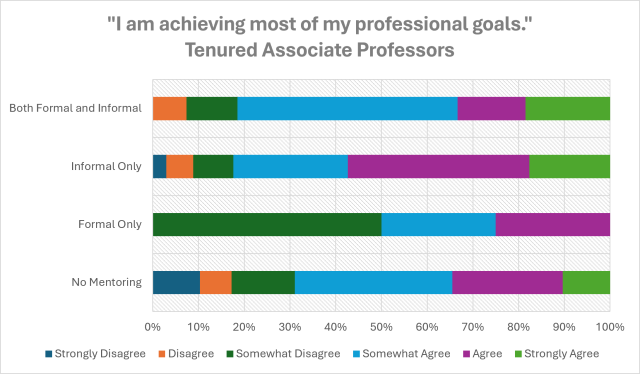 "I am achieving most of my professional goals." Tenured Associate Professors