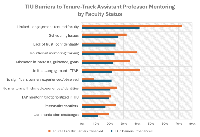 TIU Barriers to Tenure-Track Assistant Professor Mentoring   by Faculty Status 