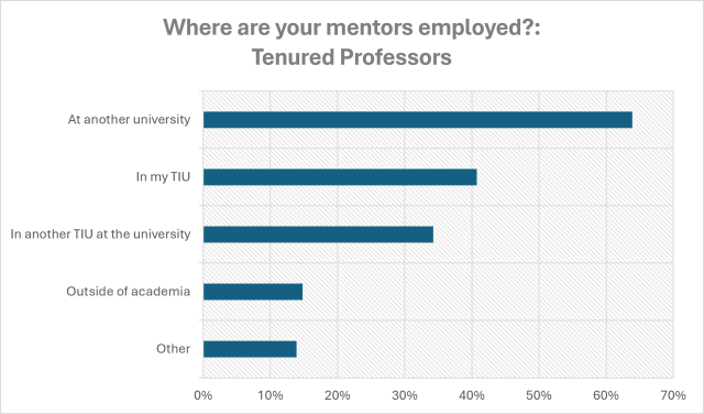 Where are your mentors employed?: Tenured Professors 