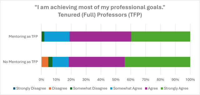 "I am achieving most of my professional goals." Tenured (Full) Professors (TFP)