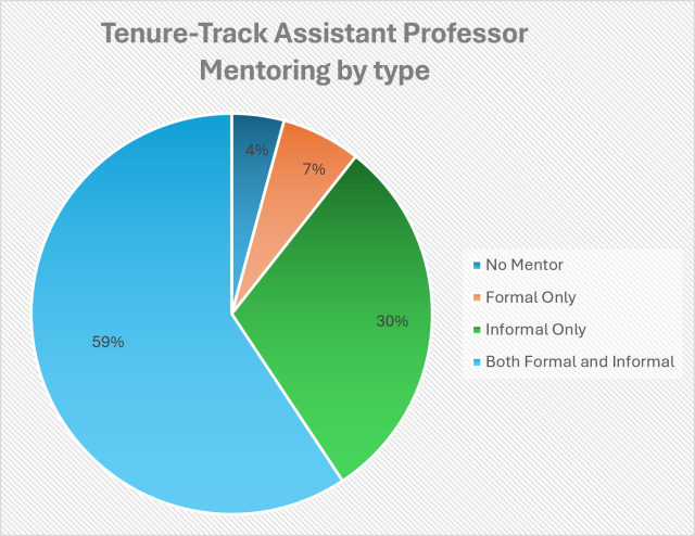 Pie Chart showing tenured Track Assistant Professor Mentoring Types with 59% Both Formal and Informal, 30% Informal Only, 7% Formal, and 4% No Mentor
